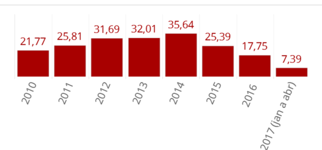 Receita de royalties do petróleo cresce 37% até abril e rende R$ 2 bi a mais 