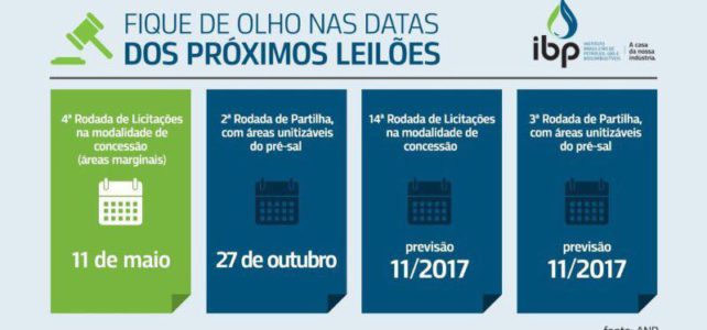Confira os próximos leilões – ANP 2017