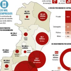 Obras com investimentos de R$ 52,5 bi vão abrir 20 mil empregos no ES
