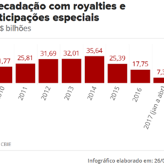 Receita de royalties do petróleo cresce 37% até abril e rende R$ 2 bi a mais 