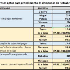 Resultado das empresas aptas – Demandas Petrobras/Mecshow 2016