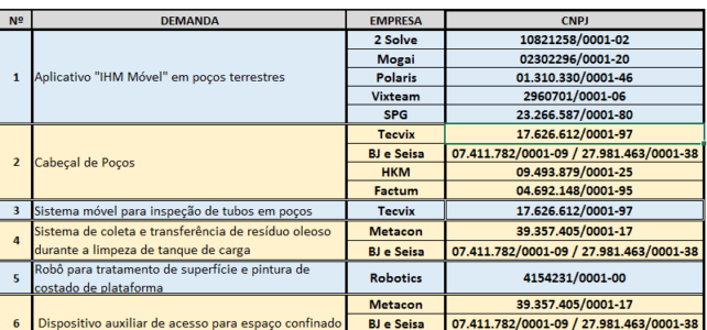 Resultado das empresas aptas – Demandas Petrobras/Mecshow 2016